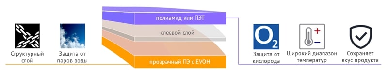 Пленки для упаковки мяса
