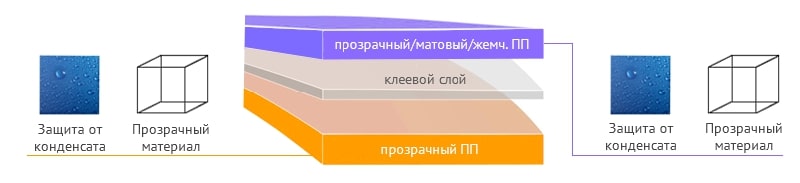 Структура ламината для упаковки орехов и сухофруктов
